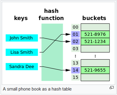 Differences between Hashtable and Dictionary
