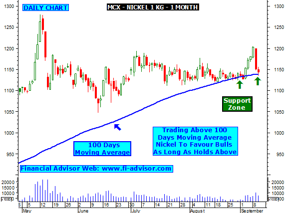 Mcx Natural Gas Technical Analysis Mcx Natural Gas Technical Analysis