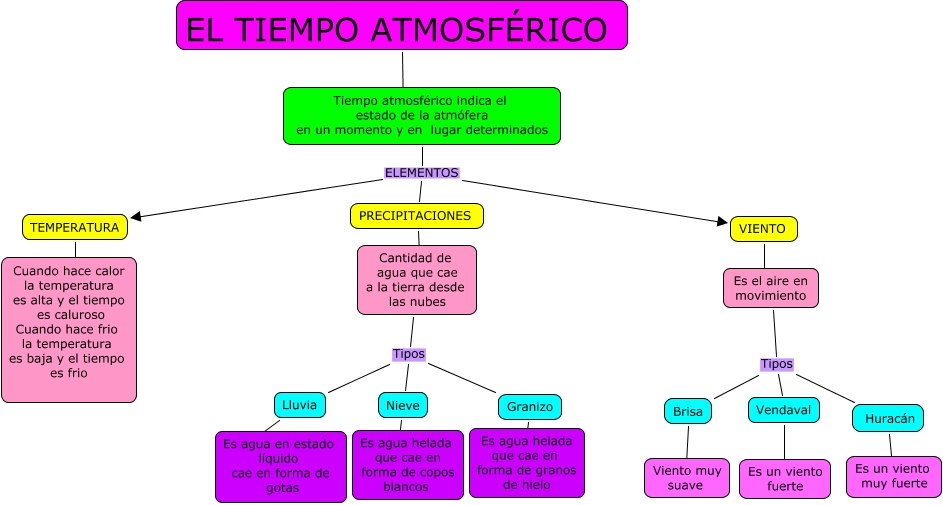 Tiempo Atmosférico Y Clima NATURALEZA