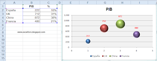Un gráfico de Burbujas en Excel.