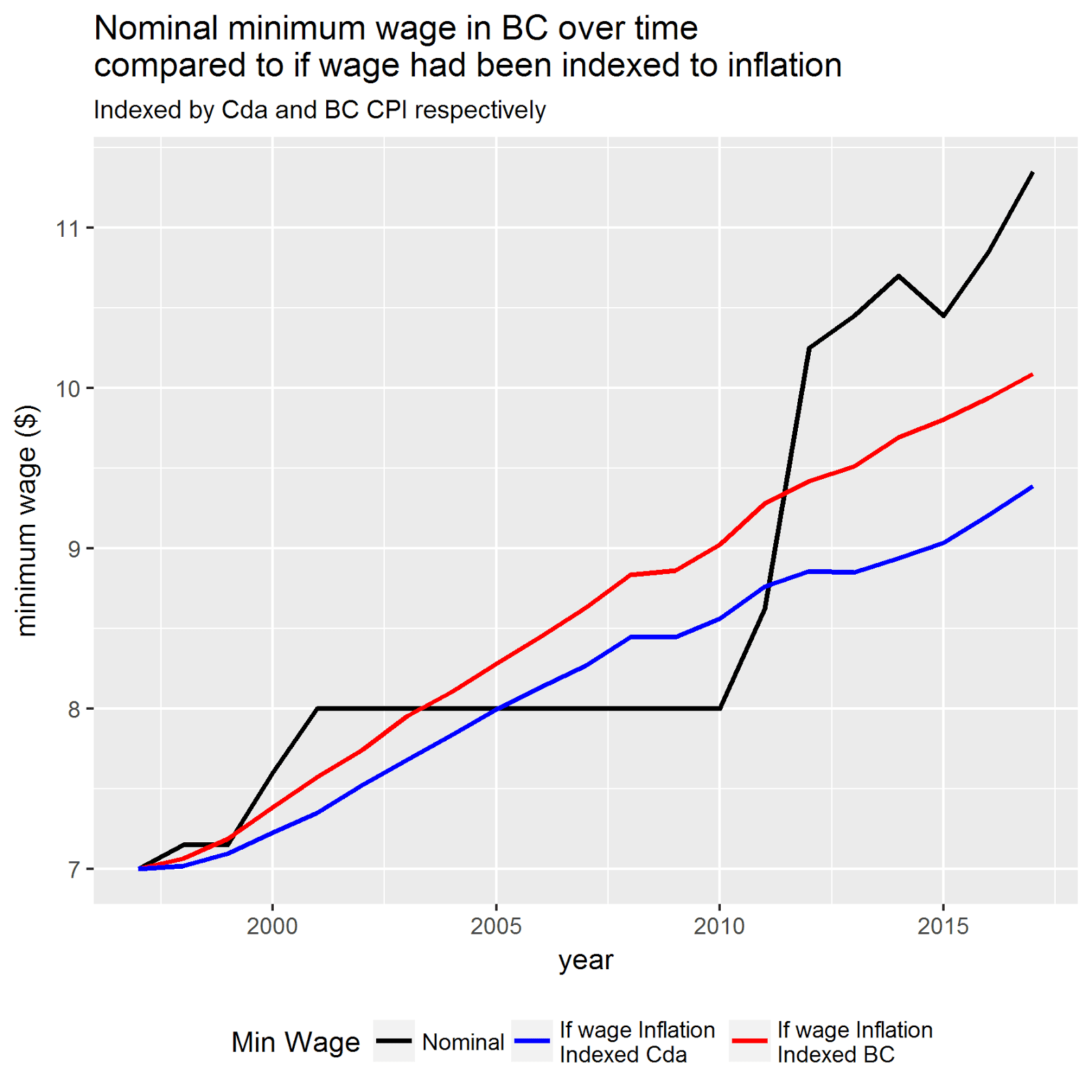 Left of Right. Minimum Wage in BC