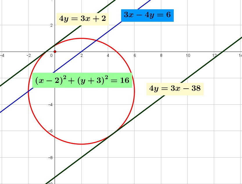 Persamaan garis singgung pada suatu lingkaran $\left(x-2 \right)^{2}+\left(y+3 \right)^{2}=16$ yang sejajar dengan garis $3x – 4y = 6$ adalah