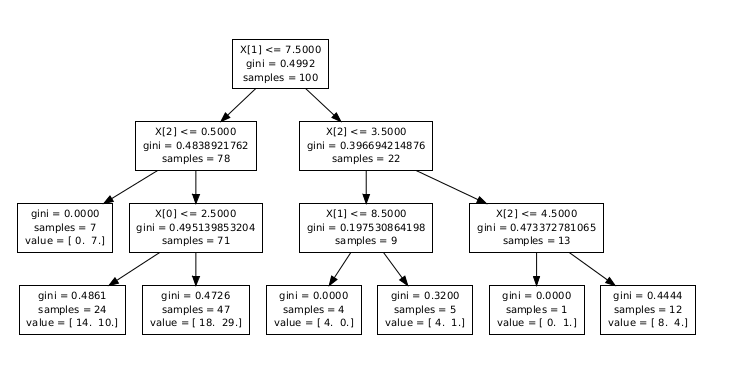 Data Sport: Using python to build a CART algorithm