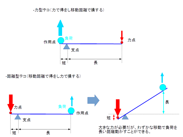 Group Active Group Power サイドレイズで肘 ヒジ を曲げるとなぜ楽ちんなのか てこの原理 No Movement No Life