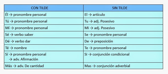 Curso de Español del Colegio Ziv - Jerusalén, Israel: Cómo acentuar ...