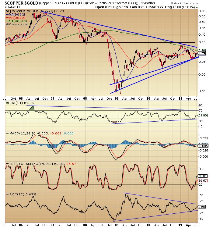 The Keystone Speculator™ Keystone's Copper Gold Ratio Indicator