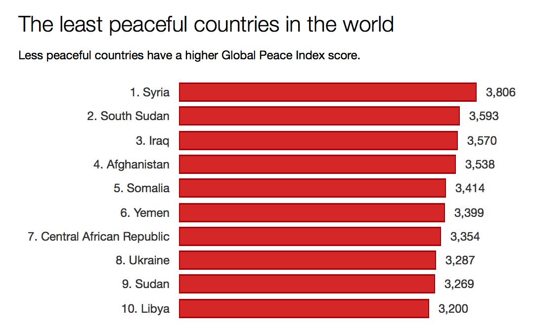 CNA Estos son los países más violentos del mundo... en TODOS ellos, la