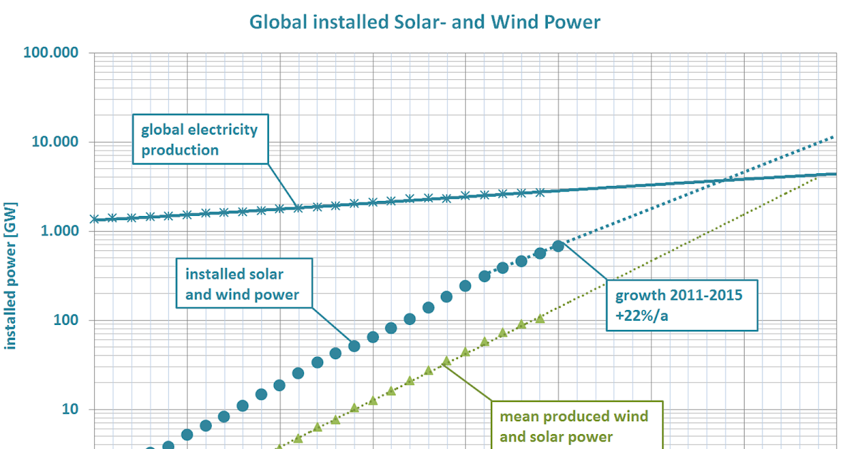 The Energy Age Global Demand for Energy Storage