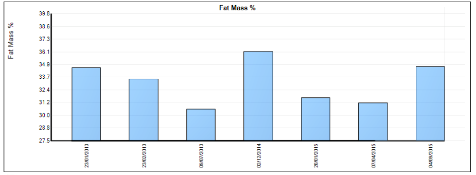 FitBits | body fat analysis Brighton