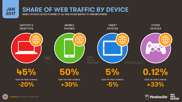 mobile traffic vs desktop traffic