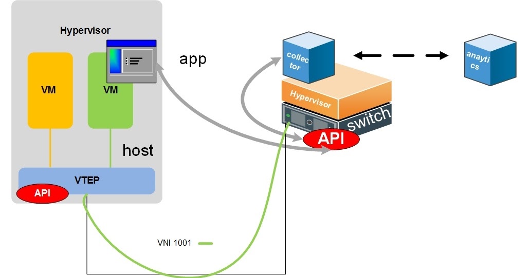 Network based APM