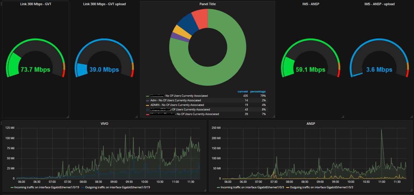 Dashboard Grafana Modelos