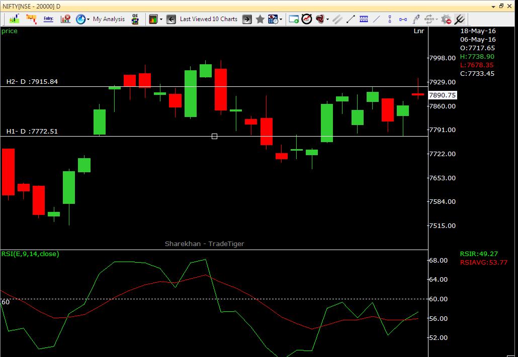 Charts & Patterns Range Bound!!!