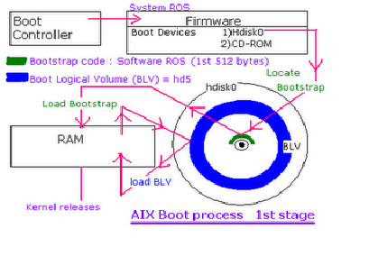Ramesh Peram - AIX Tips: AIX:BOOT PROCESS