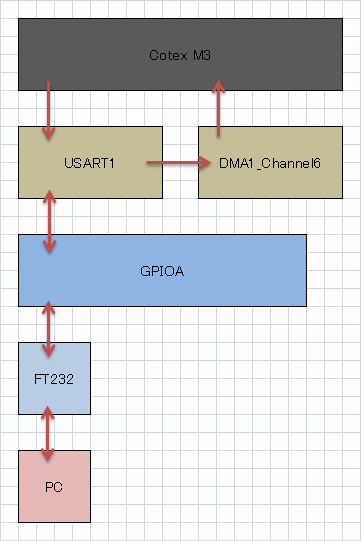 STM32 Blue Pill UART DMA With STM32CubeIDE HAL Libraries, 46% OFF