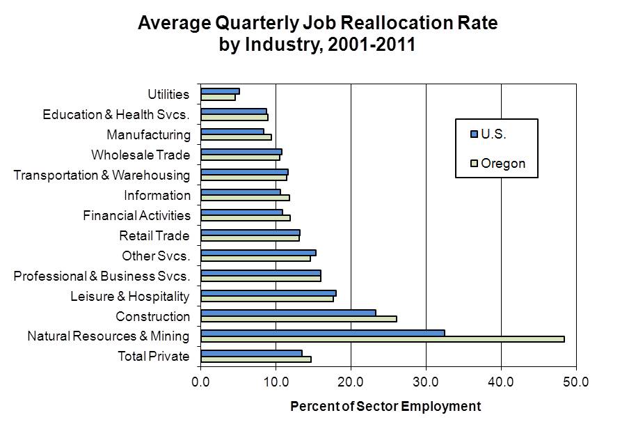 Oregon Workforce and Economic Information Business Employment Dynamics
