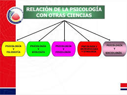 conversacion proporción sufrir RELACION DE LA PSICOLOGIA CON OTRAS CIENCIAS EN HONDURAS: RELACIÓN DE LA  PSICOLOGIA