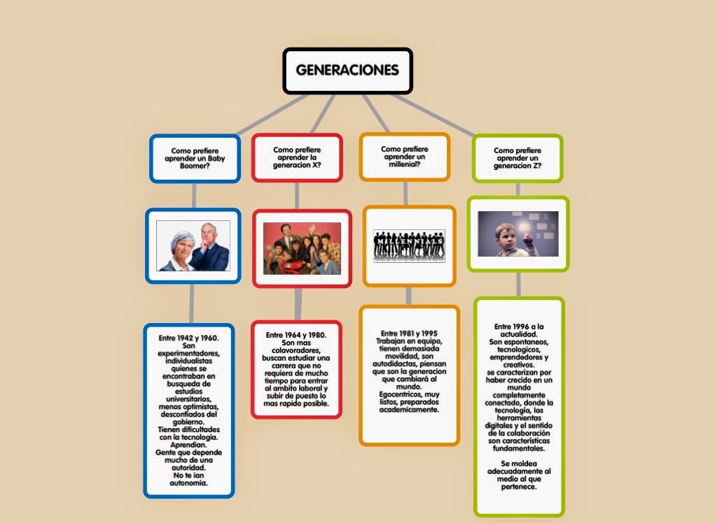 Innovación Tecnológica en la Educación : Tipos de generaciónes