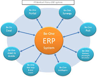 Gambar Be-One ERP System