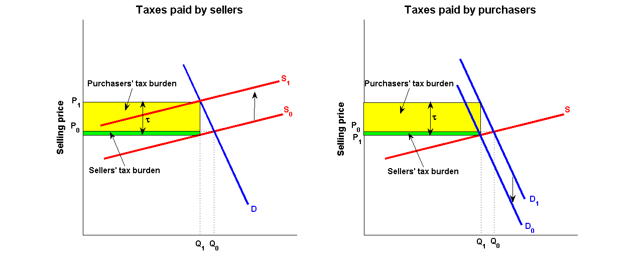 Elasticity and Tax Incidence