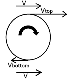 Magnus effect Angular velocity