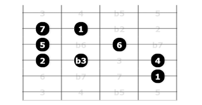 Daily Guitar Scale: Melodic minor - 1 octave (5 to 2)