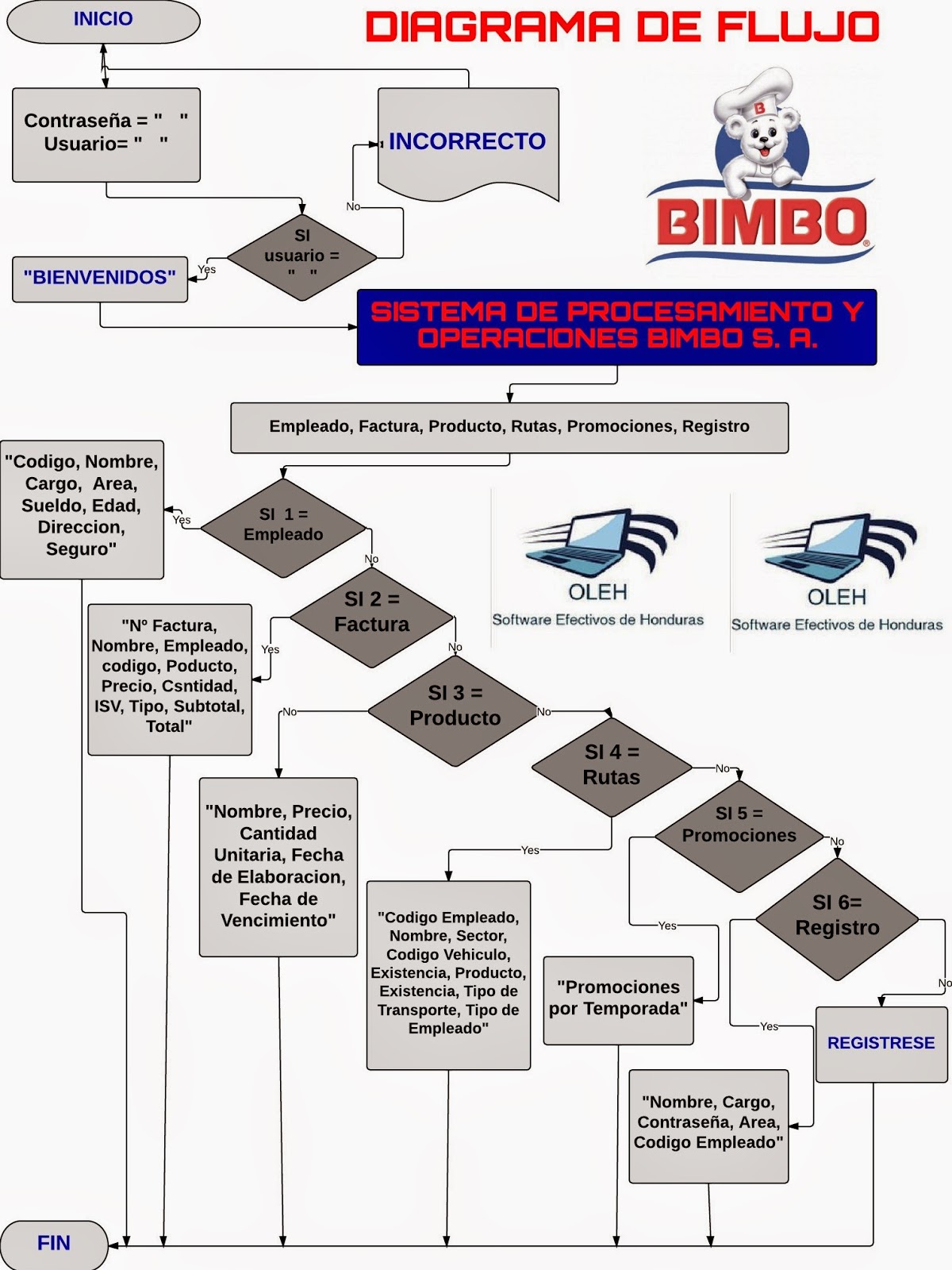 Sistema de Procesamiento y Operaciones BIMBO S.A.: DIAGRAMACION