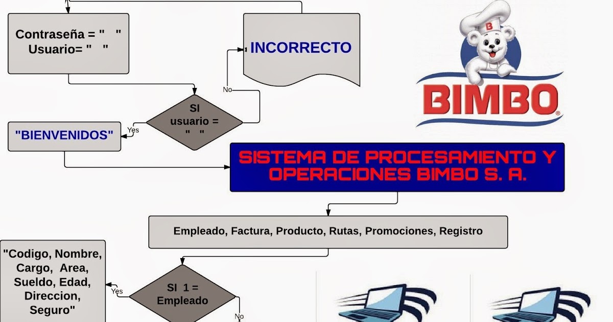 Sistema de Procesamiento y Operaciones BIMBO S.A.: DIAGRAMACION