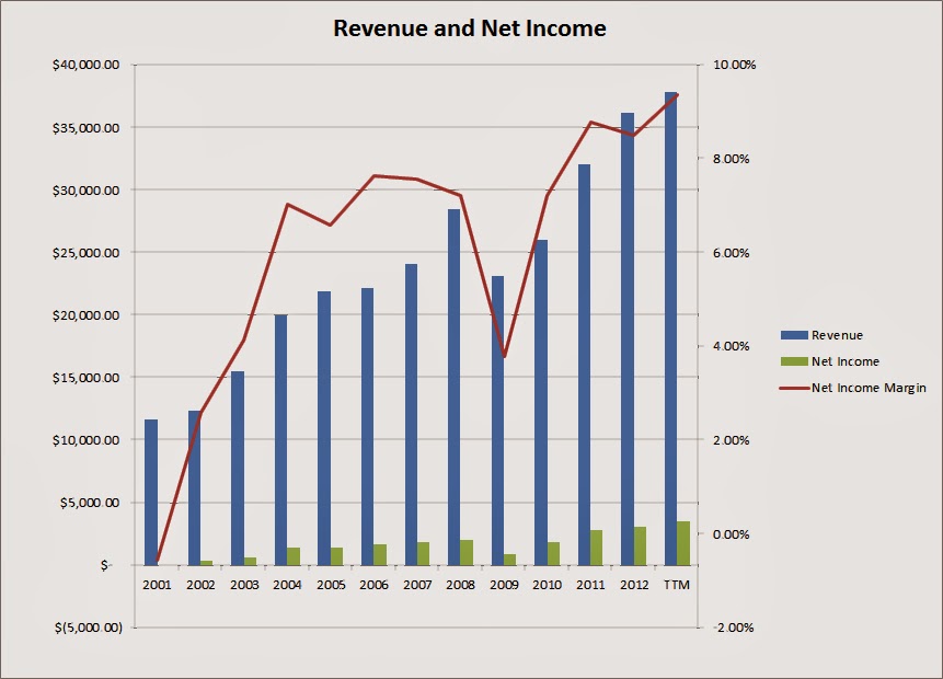 DEERE COMPANY DE INCOME STATEMENT visual data 5