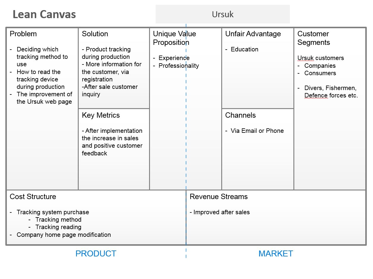 Модель лин канвас. Таблица lean canvas. Бизнес-модель lean canvas эш маурья. Lean canvas. Бизнес-модель lean canvas.