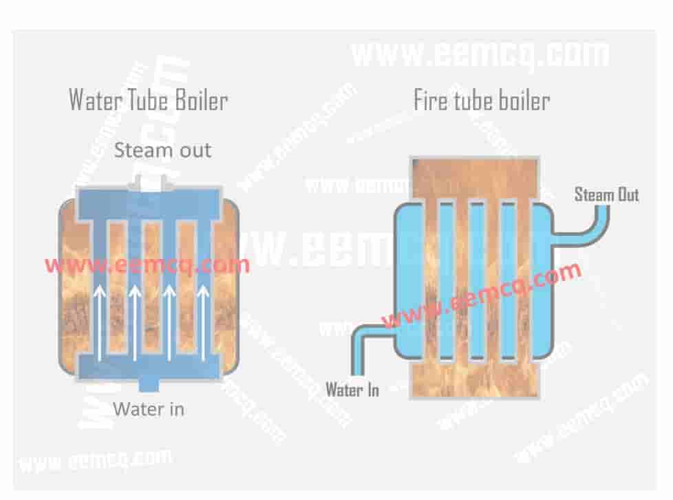 Steam Power Station Difference between Water Tube and Fire Tube
