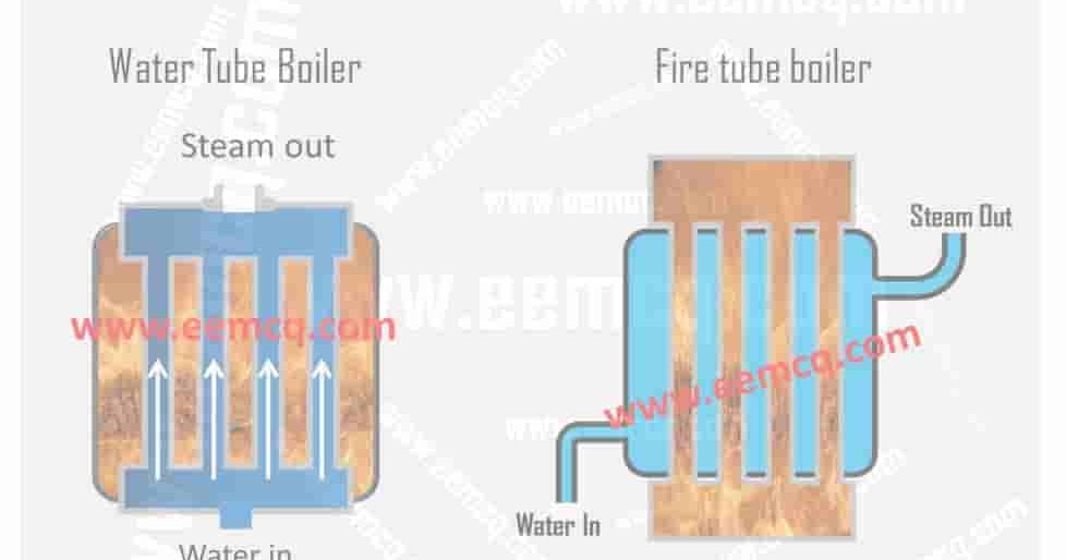 Steam Power Station Difference between Water Tube and Fire Tube