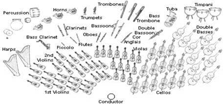 Romantic Period Orchestra Seating Chart