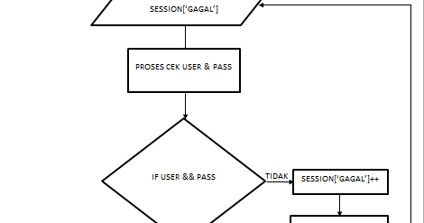 Algoritma, Pseudocode, Flowchart
