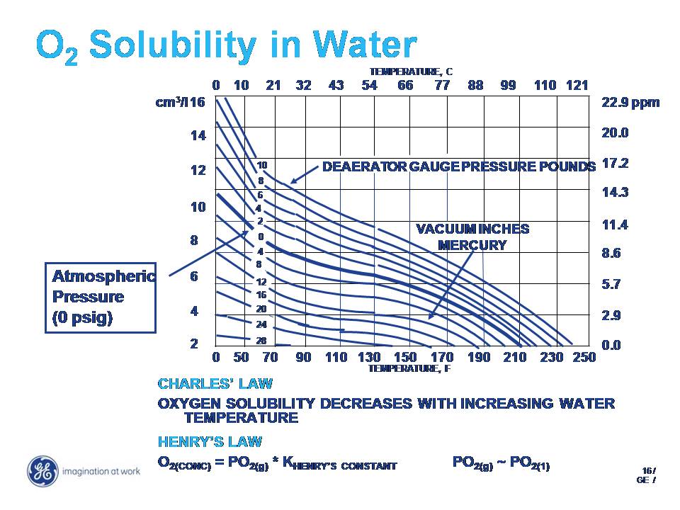Oxygen Solubility In Water Chart