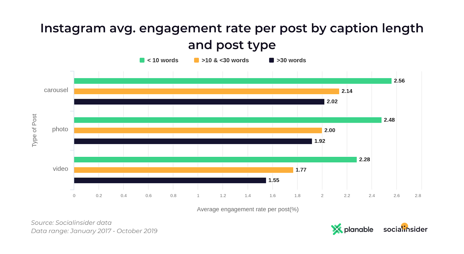 Instagram avg engagement caption length and post type
