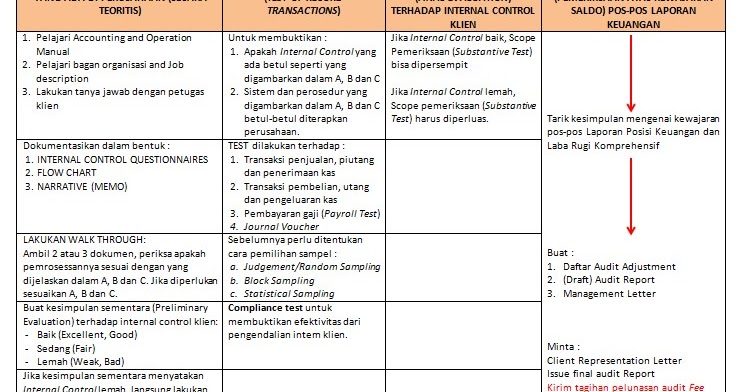 PROSES EVALUASI PENGENDALIAN INTERN SAMPAI DENGAN