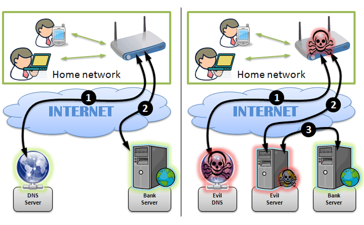 Hackers exploiting Router vulnerabilities to hack Bank accounts through DNS Hijacking