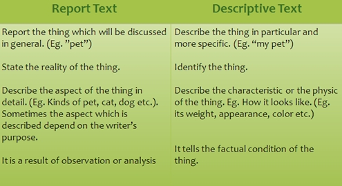 Perbedaan Report Text Dan Descriptive Text Beserta Penjelasannya Kata Kata Bijak Bahasa Inggris Dan Artinya