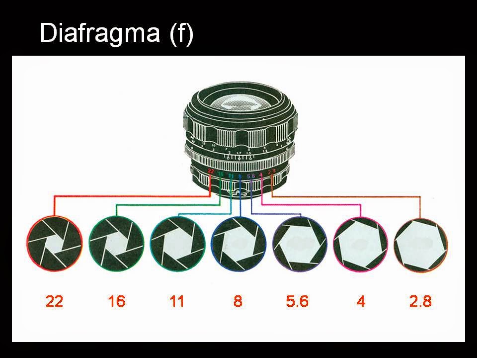 Komponen dari lensa yang berfungsi mengatur intensitas cahaya yang masuk ke kamera disebut