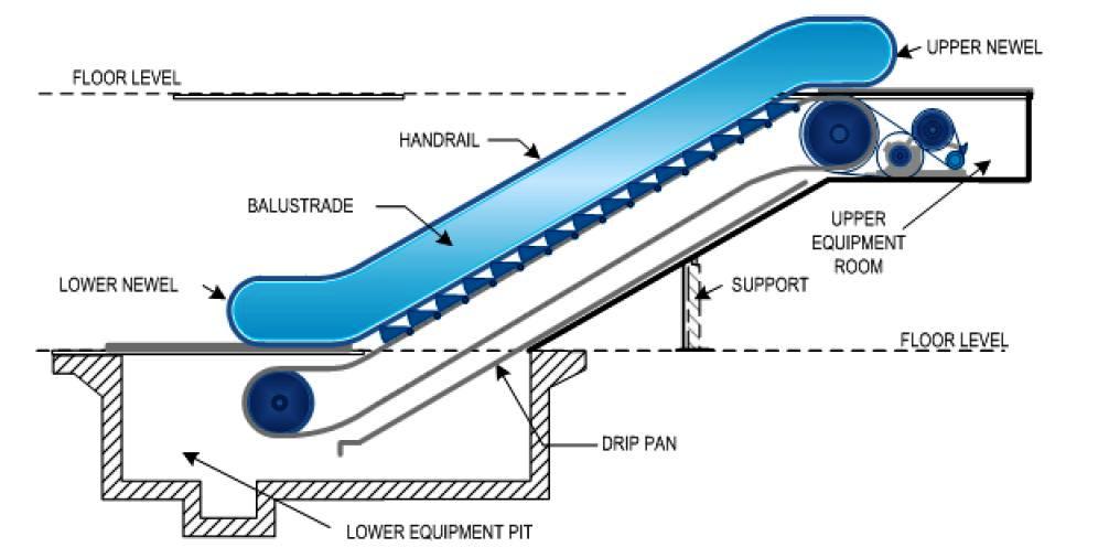 Escalators Basic Components - Part One ~ Electrical Knowhow