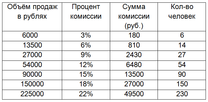 6 рублей 70. Процент продаж. 1 Процент это сколько в рублях. 1/3 Это сколько процентов. Комиссия процент.