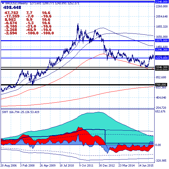 Золото продолжает снижение в рамках краткосрочной коррекции
