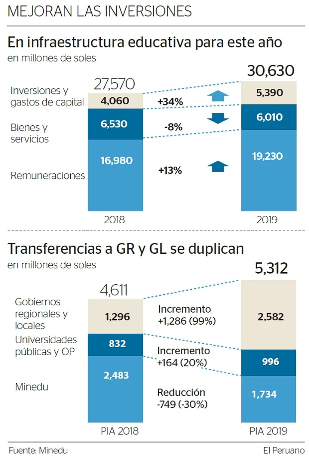 Más recursos para infraestructura educativa