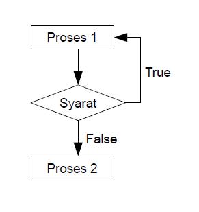 Looping Process (Proses Perulangan) Implementasi C++ ~ Belajar Komputer