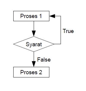 Looping Process (Proses Perulangan) Implementasi C++ 