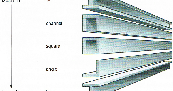 What Kinds Of Beams Exist What Kinds Of Beams Exist 
