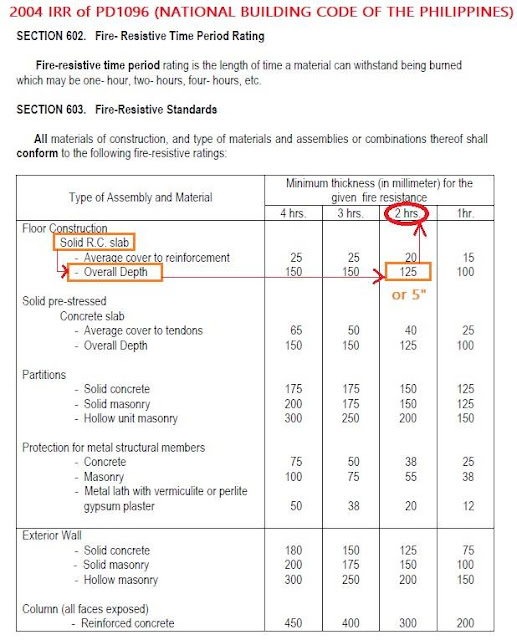 R.A.I.S.O.N.: CONSTRUCTION | Building Laws | 30 Questions (MODERATE