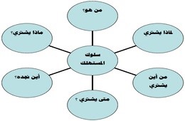 سلوك المستهلك Consumer behavior