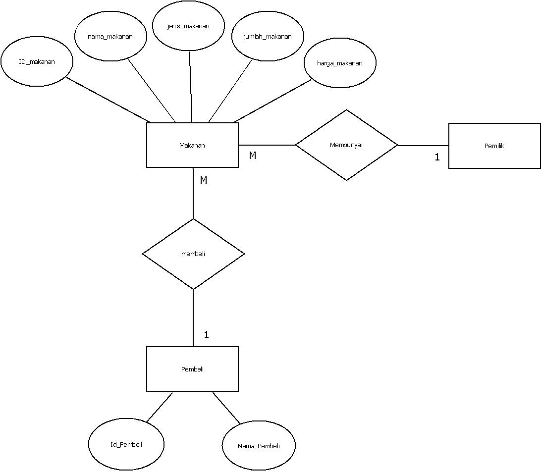 flowchart and diagram Diagram DFD Contoh Level 0, Level Diagram Flowchart, ERD, Konteks, 1